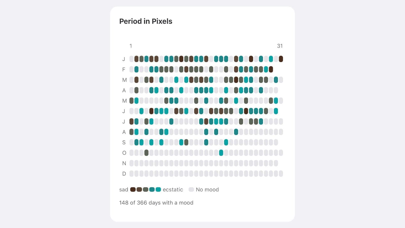 Luci's Period in Pixels grid for one year, each day colored from sad to ecstatic, with gaps left as gray days and the line "148 of 366 days with a mood"
