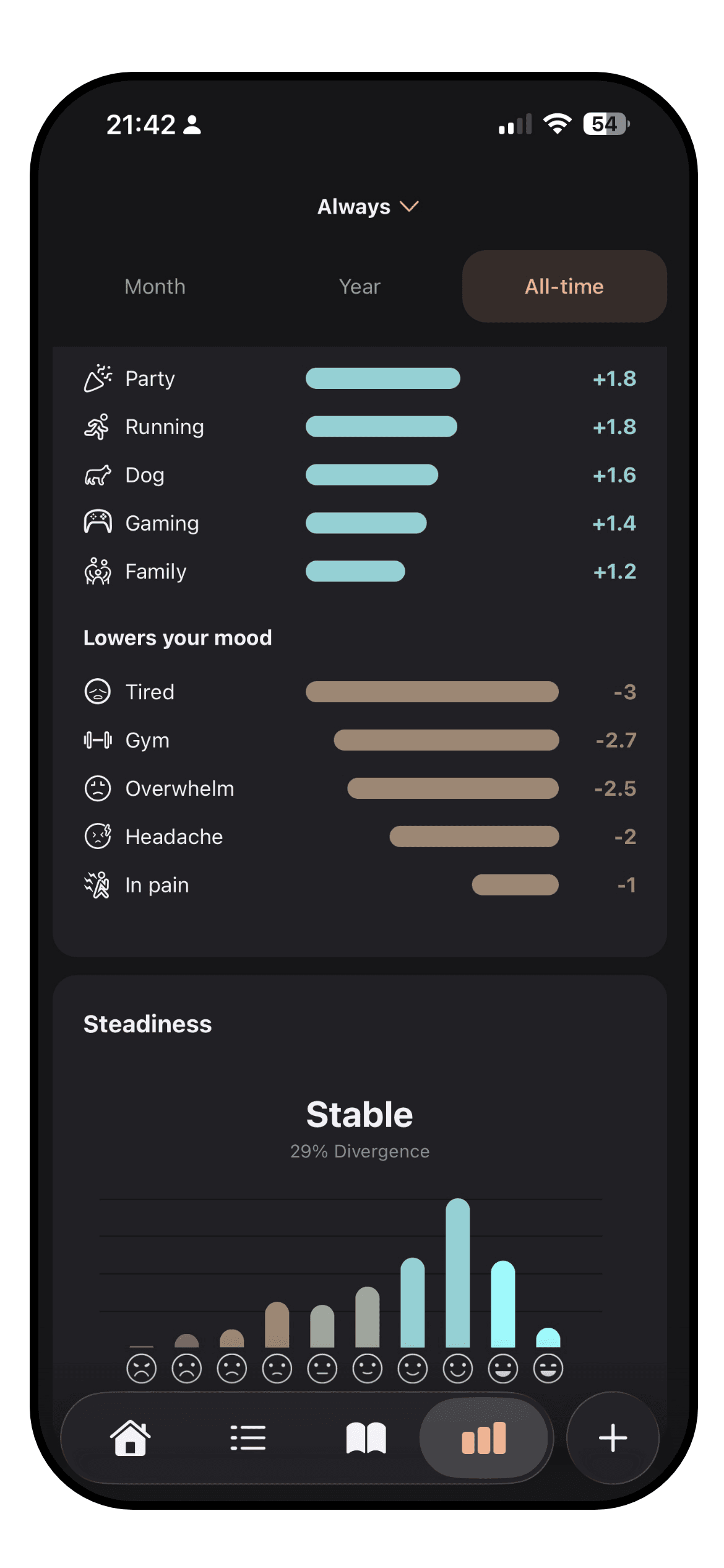 The Luci statistics screen with a trend line and ranked influences