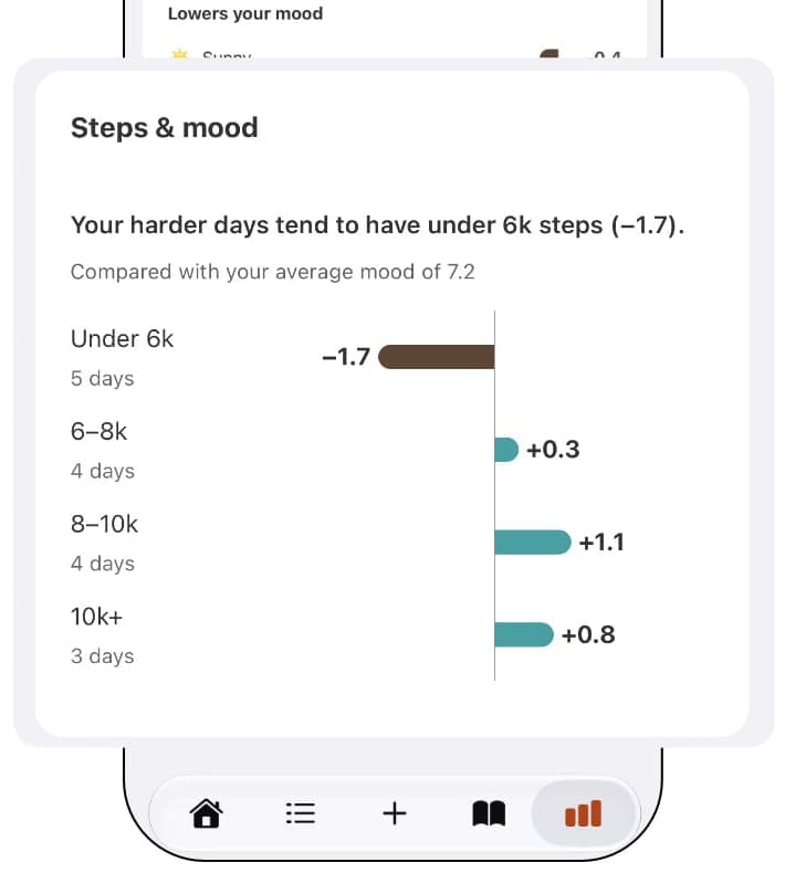 Luci's Steps & mood card with sample data: days under 6k steps sit 1.7 below an average mood of 7.2, and days with 8 to 10k steps sit 1.1 above.