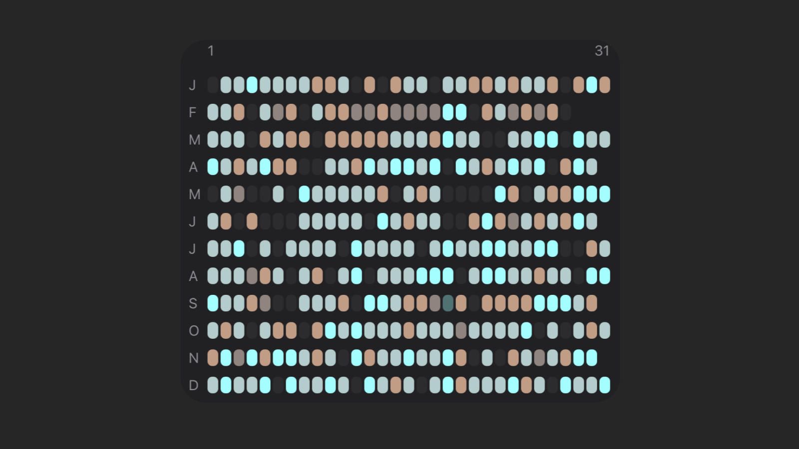 La grille Période en pixels de Luci sur un an, avec une ligne par mois et une case colorée par jour, les jours sans entrée restant sombres